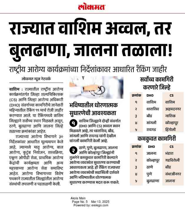 राज्यात वाशिम अव्वल , तर बुलडाणा, जालना तळाला !